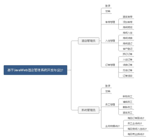 基于JavaWeb的酒店管理系統開發與設計